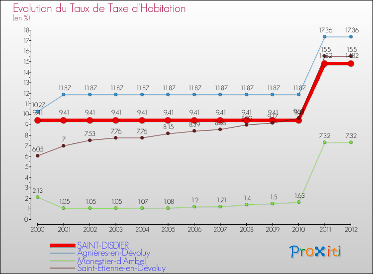Evolution du taux de la taxe d'habitation pour SAINT-DISDIER et les communes proches Comparaison des taux de la taxe d'habitation pour SAINT-DISDIER et les communes voisines