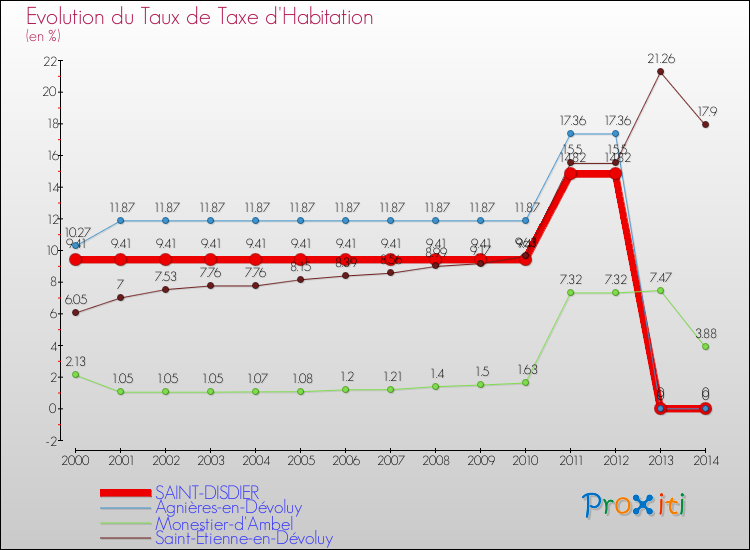 Evolution du taux de la taxe d'habitation pour SAINT-DISDIER et les communes proches de 2000 à 2014 Comparaison des taux de la taxe d'habitation pour SAINT-DISDIER et les communes voisines de 2000 à 2014