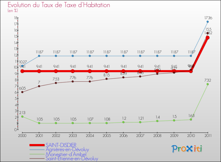 Evolution du taux de la taxe d'habitation pour SAINT-DISDIER et les communes proches Comparaison des taux de la taxe d'habitation pour SAINT-DISDIER et les communes voisines