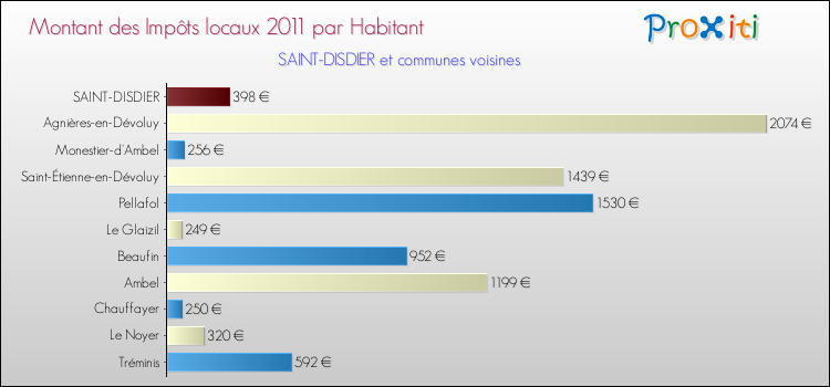 Montant des impôts locaux par Habitant pour SAINT-DISDIER et les communes proches Comparaison des impôts locaux par habitant pour SAINT-DISDIER et les communes voisines
