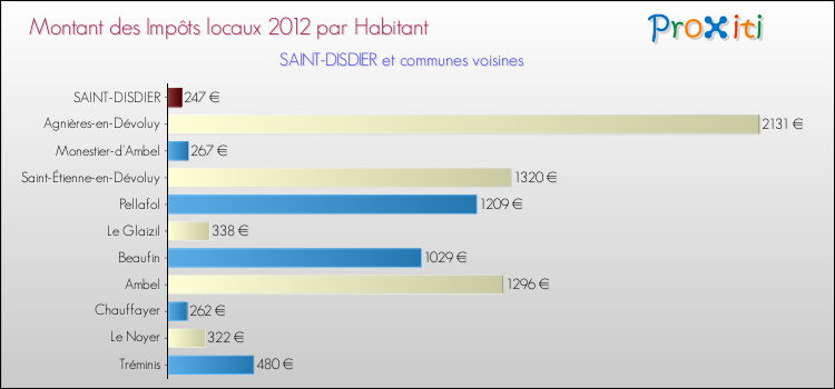 Montant des impôts locaux par Habitant pour SAINT-DISDIER et les communes proches Comparaison des impôts locaux par habitant pour SAINT-DISDIER et les communes voisines