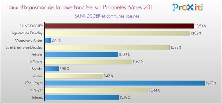 Taux d'imposition de la taxe foncière sur le bati 2011 pour SAINT-DISDIER et les communes proches Comparaison des taux d'imposition de la taxe foncière sur le bati 2011 pour SAINT-DISDIER et les communes voisines