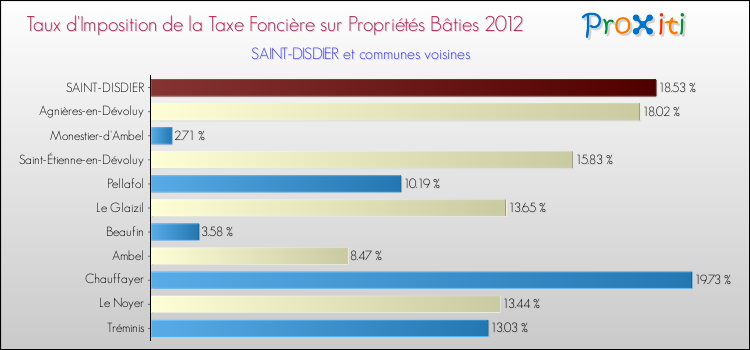 Taux d'imposition de la taxe foncière sur le bati 2012 pour SAINT-DISDIER et les communes proches Comparaison des taux d'imposition de la taxe foncière sur le bati 2012 pour SAINT-DISDIER et les communes voisines