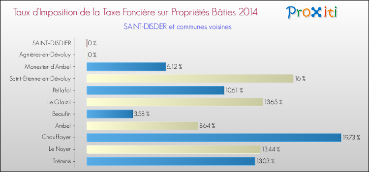 Taux d'imposition de la taxe foncière sur le bati 2014 pour SAINT-DISDIER et les communes proches Comparaison des taux d'imposition de la taxe foncière sur le bati 2014 pour SAINT-DISDIER et les communes voisines