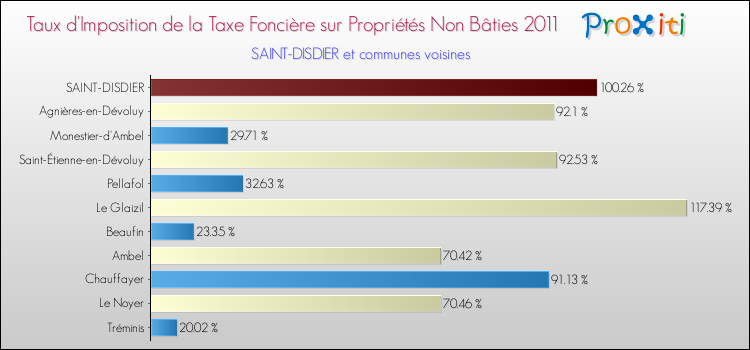 Taux d'imposition de la taxe foncière sur les immeubles et terrains non batis 2011 pour SAINT-DISDIER et les communes proches Comparaison des taux d'imposition de la taxe foncière sur les immeubles et terrains non batis 2011 pour SAINT-DISDIER et les communes voisines