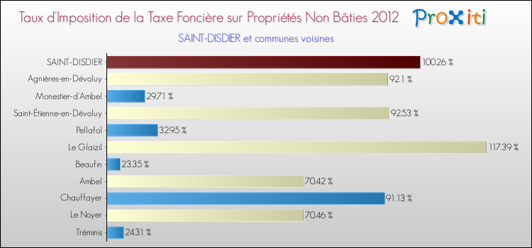 Taux d'imposition de la taxe foncière sur les immeubles et terrains non batis 2012 pour SAINT-DISDIER et les communes proches Comparaison des taux d'imposition de la taxe foncière sur les immeubles et terrains non batis 2012 pour SAINT-DISDIER et les communes voisines