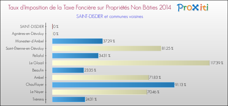 Taux d'imposition de la taxe foncière sur les immeubles et terrains non batis 2014 pour SAINT-DISDIER et les communes proches Comparaison des taux d'imposition de la taxe foncière sur les immeubles et terrains non batis 2014 pour SAINT-DISDIER et les communes voisines