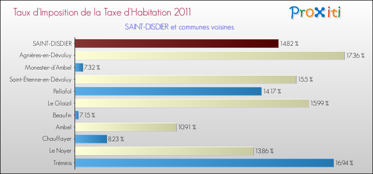 Taux d'imposition de la taxe d'habitation 2011 pour SAINT-DISDIER et les communes proches Comparaison des taux d'imposition de la taxe d'habitation 2011 pour SAINT-DISDIER et les communes voisines