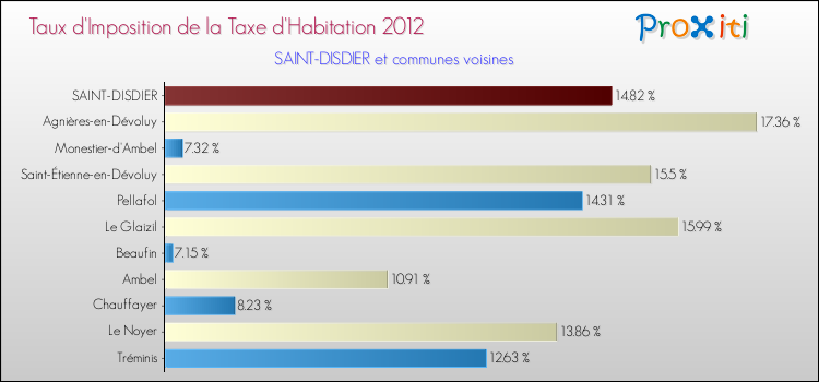 Taux d'imposition de la taxe d'habitation 2012 pour SAINT-DISDIER et les communes proches Comparaison des taux d'imposition de la taxe d'habitation 2012 pour SAINT-DISDIER et les communes voisines