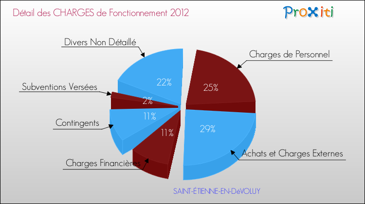 Décomposition des Charges de Fonctionnement 2012 de la commune de SAINT-ÉTIENNE-EN-DéVOLUY Charges de Fonctionnement 2012 pour la commune de SAINT-ÉTIENNE-EN-DéVOLUY