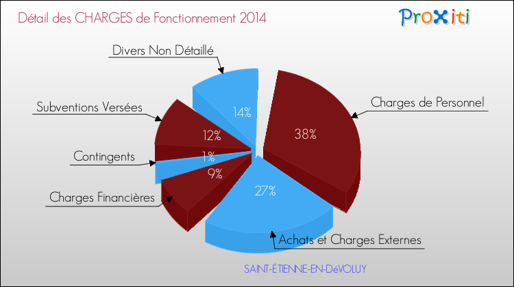 Décomposition des Charges de Fonctionnement 2014 de la commune de SAINT-ÉTIENNE-EN-DéVOLUY Charges de Fonctionnement 2014 pour la commune de SAINT-ÉTIENNE-EN-DéVOLUY