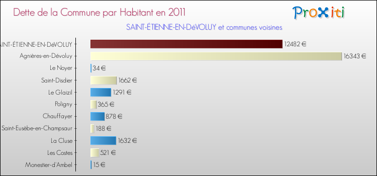 Dette par habitant de la commune en 2011 pour SAINT-ÉTIENNE-EN-DéVOLUY et les communes proches Comparaison de la dette par habitant de la commune en 2011 pour SAINT-ÉTIENNE-EN-DéVOLUY et les communes voisines