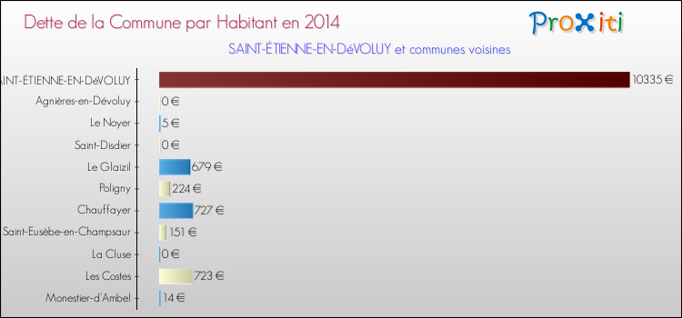 Dette par habitant de la commune en 2014 pour SAINT-ÉTIENNE-EN-DéVOLUY et les communes proches Comparaison de la dette par habitant de la commune en 2014 pour SAINT-ÉTIENNE-EN-DéVOLUY et les communes voisines