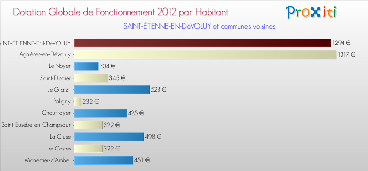 Montant des dotations globales de fonctionnement DGF par Habitant pour SAINT-ÉTIENNE-EN-DéVOLUY et les communes proches Comparaison des des dotations globales de fonctionnement DGF par habitant pour SAINT-ÉTIENNE-EN-DéVOLUY et les communes voisines