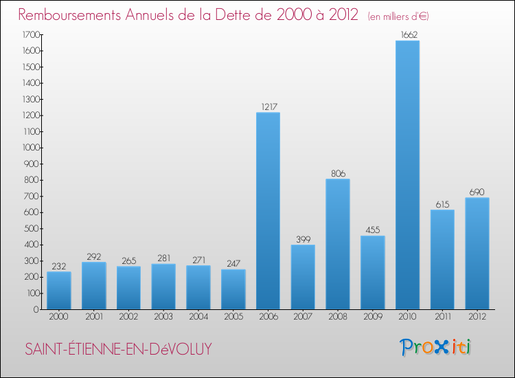 Evolution de l'annuité de la dette pour la commune de SAINT-ÉTIENNE-EN-DéVOLUY de 2000 à 2012 Annuités de la dette pour SAINT-ÉTIENNE-EN-DéVOLUY de 2000 à 2012