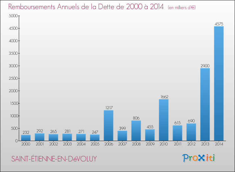 Evolution de l'annuité de la dette pour la commune de SAINT-ÉTIENNE-EN-DéVOLUY de 2000 à 2014 Annuités de la dette pour SAINT-ÉTIENNE-EN-DéVOLUY de 2000 à 2014