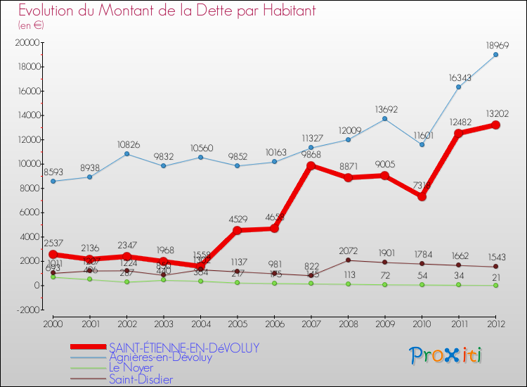 Evolution de la dette par habitant pour la commune de SAINT-ÉTIENNE-EN-DéVOLUY et les communes proches de 2000 à 2012 Comparaison de la dette par habitant pour SAINT-ÉTIENNE-EN-DéVOLUY et les communes voisines de 2000 à 2012
