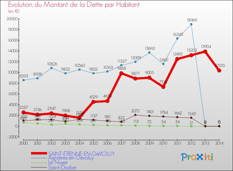 Evolution de la dette par habitant pour la commune de SAINT-ÉTIENNE-EN-DéVOLUY et les communes proches de 2000 à 2014 Comparaison de la dette par habitant pour SAINT-ÉTIENNE-EN-DéVOLUY et les communes voisines de 2000 à 2014