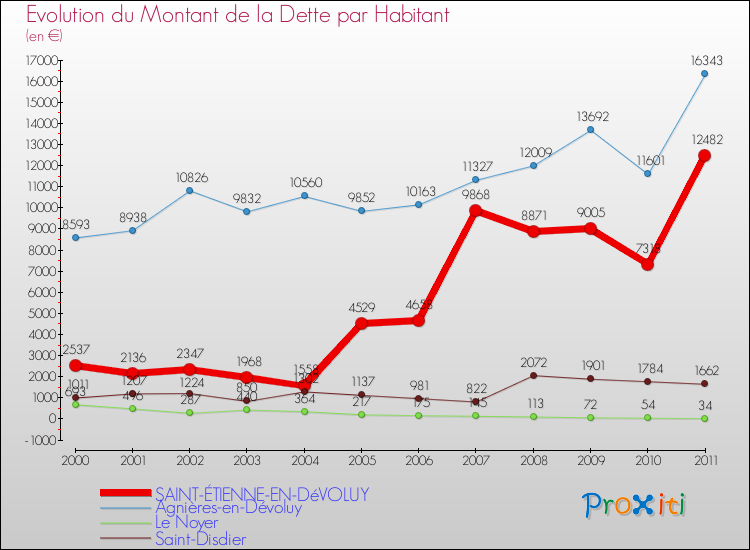 Evolution de la dette par habitant pour la commune de SAINT-ÉTIENNE-EN-DéVOLUY et les communes proches Comparaison de la dette par habitant pour SAINT-ÉTIENNE-EN-DéVOLUY et les communes voisines