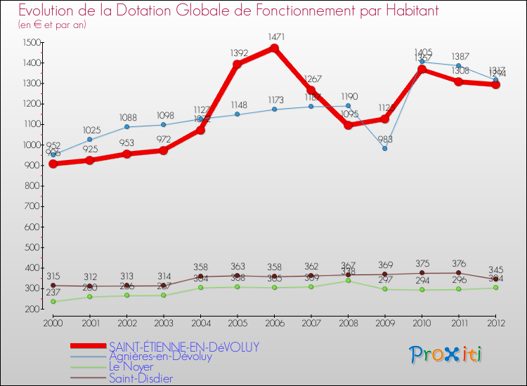 Evolution et montant de la dotation globale de fonctionnement par Habitant pour SAINT-ÉTIENNE-EN-DéVOLUY et les communes proches Comparaison des dotations globales de fonctionnement par habitant pour SAINT-ÉTIENNE-EN-DéVOLUY et les communes voisines