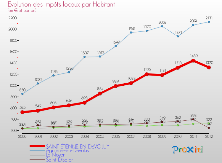 Evolution et montant des impôts locaux par Habitant pour SAINT-ÉTIENNE-EN-DéVOLUY et les communes proches Comparaison des impôts locaux par habitant pour SAINT-ÉTIENNE-EN-DéVOLUY et les communes voisines