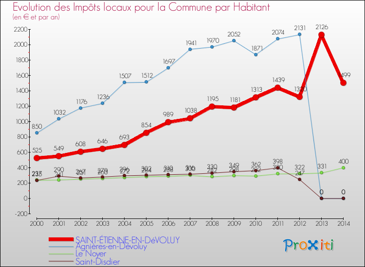 Evolution et montant des impôts locaux par Habitant pour SAINT-ÉTIENNE-EN-DéVOLUY et les communes proches de 2000 à 2014 Comparaison des impôts locaux par habitant pour SAINT-ÉTIENNE-EN-DéVOLUY et les communes voisines de 2000 à 2014