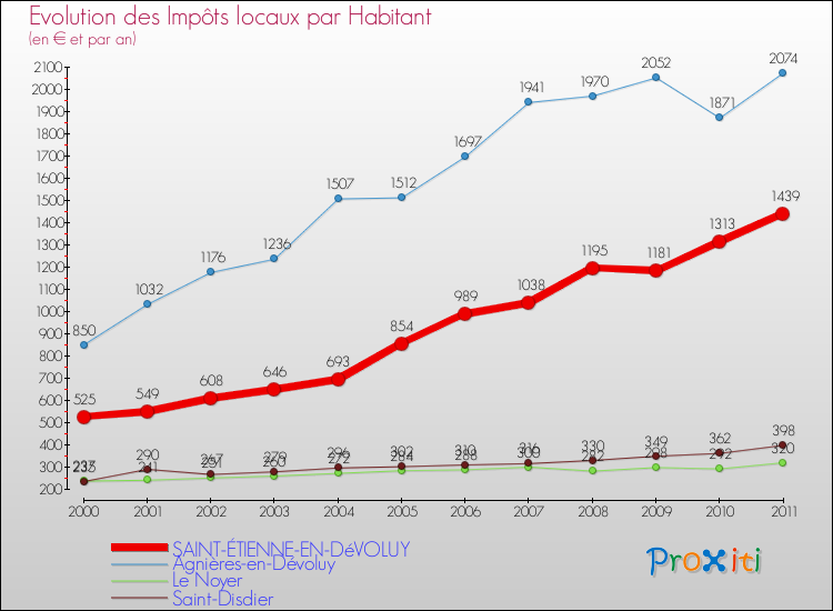 Evolution et montant des impôts locaux par Habitant pour SAINT-ÉTIENNE-EN-DéVOLUY et les communes proches Comparaison des impôts locaux par habitant pour SAINT-ÉTIENNE-EN-DéVOLUY et les communes voisines