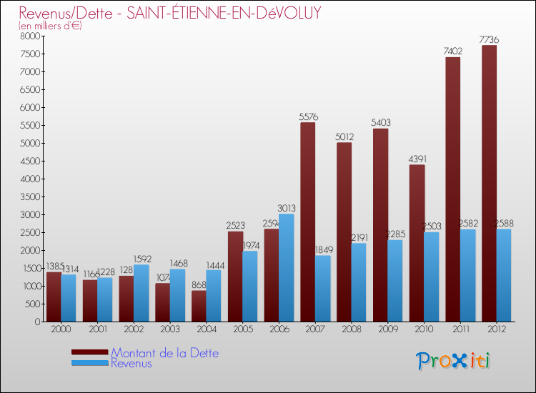 Evolution comparée de la dette et des revenus pour la commune de SAINT-ÉTIENNE-EN-DéVOLUY de 2000 à 2012 Comparaison de la dette et des revenus pour SAINT-ÉTIENNE-EN-DéVOLUY de 2000 à 2012