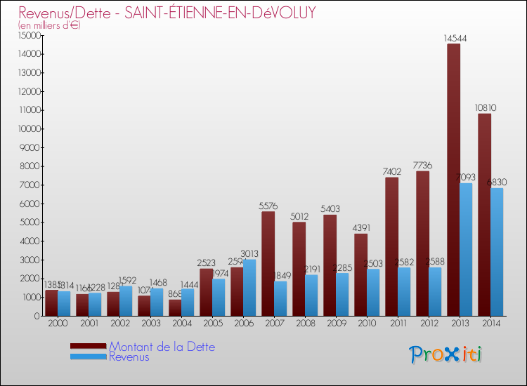 Evolution comparée de la dette et des revenus pour la commune de SAINT-ÉTIENNE-EN-DéVOLUY de 2000 à 2014 Comparaison de la dette et des revenus pour SAINT-ÉTIENNE-EN-DéVOLUY de 2000 à 2014