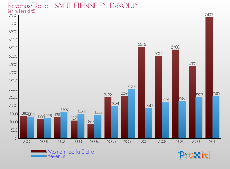 Evolution comparée de la dette et des revenus pour la commune de SAINT-ÉTIENNE-EN-DéVOLUY de 2000 à 2011 Comparaison de la dette et des revenus pour SAINT-ÉTIENNE-EN-DéVOLUY de 2000 à 2011
