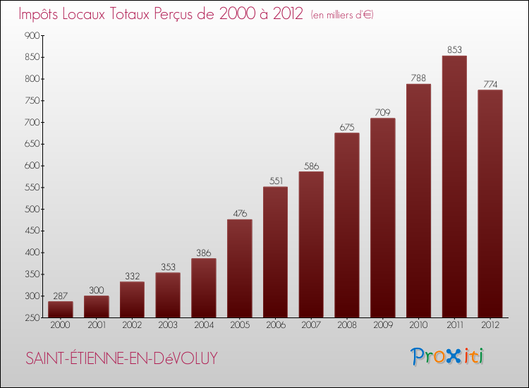 Evolution des Impôts Locaux pour la commune de SAINT-ÉTIENNE-EN-DéVOLUY de 2000 à 2012 Evolution des Impôts Locaux pour SAINT-ÉTIENNE-EN-DéVOLUY de 2000 à 2012
