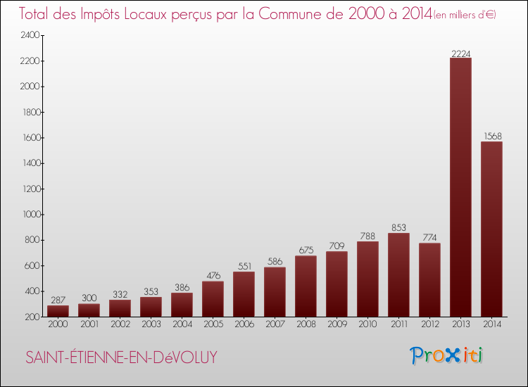 Evolution des Impôts Locaux pour la commune de SAINT-ÉTIENNE-EN-DéVOLUY de 2000 à 2014 Evolution des Impôts Locaux pour SAINT-ÉTIENNE-EN-DéVOLUY de 2000 à 2014