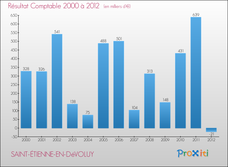 Evolution du résultat comptable pour la commune de SAINT-ÉTIENNE-EN-DéVOLUY de 2000 à 2012 Evolution du résultat comptable pour SAINT-ÉTIENNE-EN-DéVOLUY de 2000 à 2012