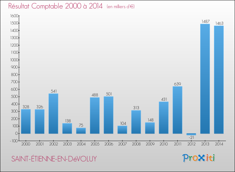 Evolution du résultat comptable pour la commune de SAINT-ÉTIENNE-EN-DéVOLUY de 2000 à 2014 Evolution du résultat comptable pour SAINT-ÉTIENNE-EN-DéVOLUY de 2000 à 2014