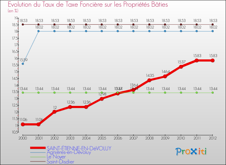 Evolution du taux de la taxe foncière sur le bati pour SAINT-ÉTIENNE-EN-DéVOLUY et les communes proches de 2000 à 2012 Comparaison des taux de taxe foncière sur le bati pour SAINT-ÉTIENNE-EN-DéVOLUY et les communes voisines de 2000 à 2012