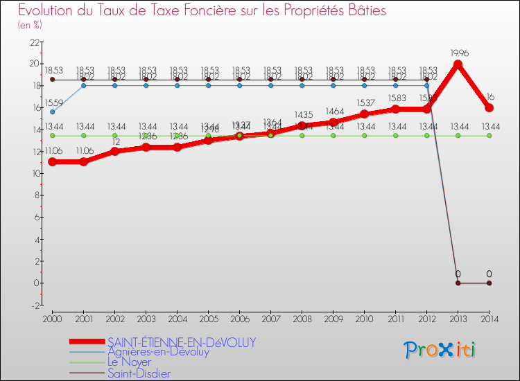 Evolution du taux de la taxe foncière sur le bati pour SAINT-ÉTIENNE-EN-DéVOLUY et les communes proches de 2000 à 2014 Comparaison des taux de taxe foncière sur le bati pour SAINT-ÉTIENNE-EN-DéVOLUY et les communes voisines de 2000 à 2014