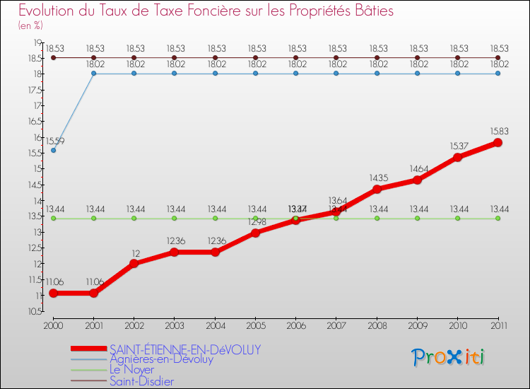 Evolution du taux de la taxe foncière sur le bati pour SAINT-ÉTIENNE-EN-DéVOLUY et les communes proches Comparaison des taux de taxe foncière sur le bati pour SAINT-ÉTIENNE-EN-DéVOLUY et les communes voisines