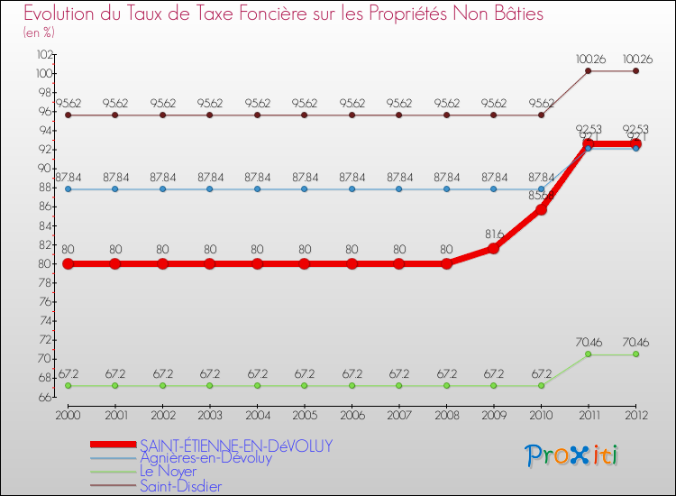 Evolution du taux de la taxe foncière sur les immeubles et terrains non batis pour SAINT-ÉTIENNE-EN-DéVOLUY et les communes proches de 2000 à 2012 Comparaison des taux de la taxe foncière sur les immeubles et terrains non batis pour SAINT-ÉTIENNE-EN-DéVOLUY et les communes voisines de 2000 à 2012