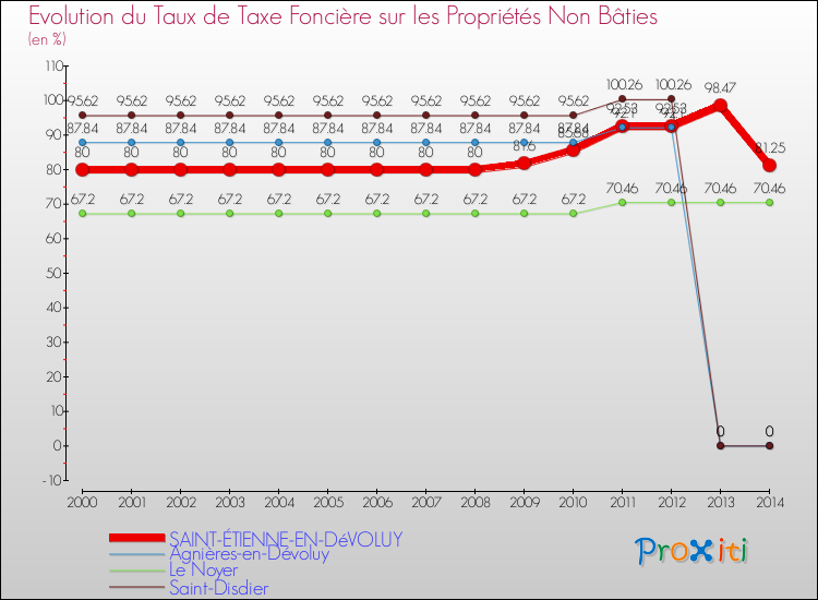 Evolution du taux de la taxe foncière sur les immeubles et terrains non batis pour SAINT-ÉTIENNE-EN-DéVOLUY et les communes proches de 2000 à 2014 Comparaison des taux de la taxe foncière sur les immeubles et terrains non batis pour SAINT-ÉTIENNE-EN-DéVOLUY et les communes voisines de 2000 à 2014