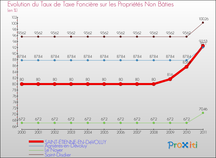 Evolution du taux de la taxe foncière sur les immeubles et terrains non batis pour SAINT-ÉTIENNE-EN-DéVOLUY et les communes proches Comparaison des taux de la taxe foncière sur les immeubles et terrains non batis pour SAINT-ÉTIENNE-EN-DéVOLUY et les communes voisines