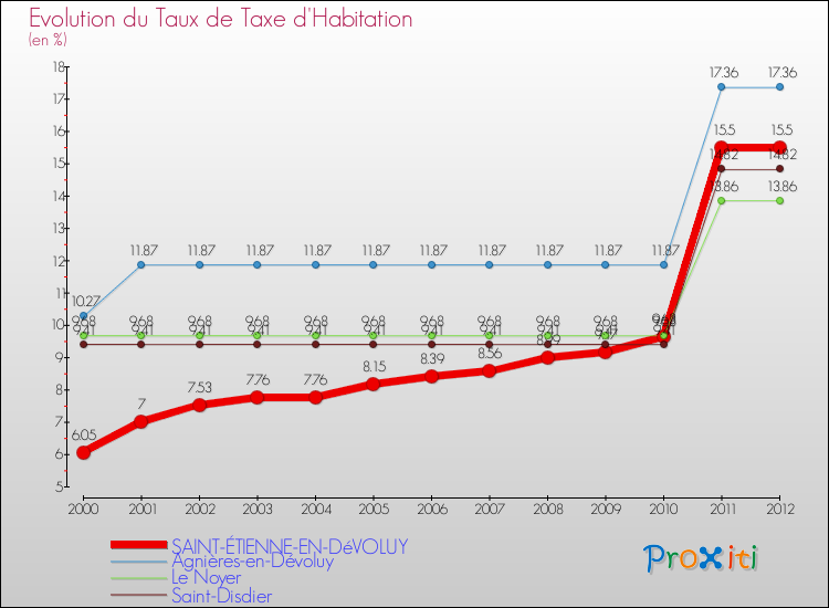Evolution du taux de la taxe d'habitation pour SAINT-ÉTIENNE-EN-DéVOLUY et les communes proches Comparaison des taux de la taxe d'habitation pour SAINT-ÉTIENNE-EN-DéVOLUY et les communes voisines