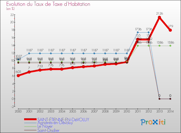 Evolution du taux de la taxe d'habitation pour SAINT-ÉTIENNE-EN-DéVOLUY et les communes proches de 2000 à 2014 Comparaison des taux de la taxe d'habitation pour SAINT-ÉTIENNE-EN-DéVOLUY et les communes voisines de 2000 à 2014