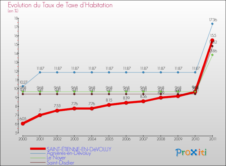 Evolution du taux de la taxe d'habitation pour SAINT-ÉTIENNE-EN-DéVOLUY et les communes proches Comparaison des taux de la taxe d'habitation pour SAINT-ÉTIENNE-EN-DéVOLUY et les communes voisines