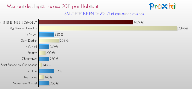 Montant des impôts locaux par Habitant pour SAINT-ÉTIENNE-EN-DéVOLUY et les communes proches Comparaison des impôts locaux par habitant pour SAINT-ÉTIENNE-EN-DéVOLUY et les communes voisines