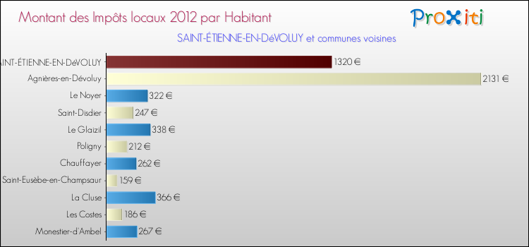 Montant des impôts locaux par Habitant pour SAINT-ÉTIENNE-EN-DéVOLUY et les communes proches Comparaison des impôts locaux par habitant pour SAINT-ÉTIENNE-EN-DéVOLUY et les communes voisines