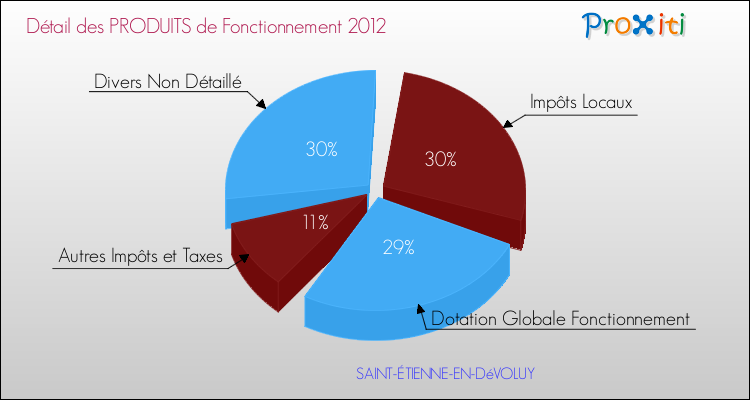 Décomposition du Budget de Fonctionnement 2012 de la commune de SAINT-ÉTIENNE-EN-DéVOLUY Budget de Fonctionnement 2012 pour la commune de SAINT-ÉTIENNE-EN-DéVOLUY