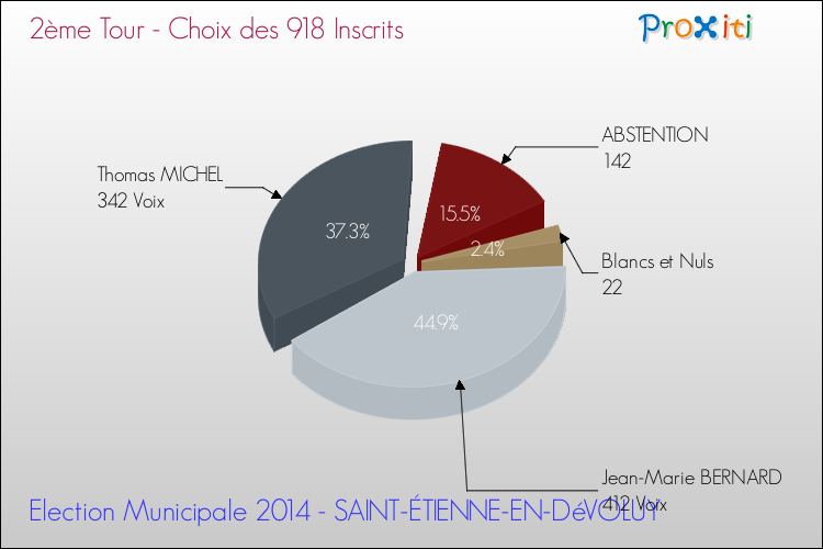 Résultats par rapport aux inscrits au 2ème Tour des Elections Municipales 2014 de la commune de SAINT-ÉTIENNE-EN-DéVOLUY Elections Municipales 2014 - Résultats par rapport aux inscrits au 2ème Tour pour la commune de SAINT-ÉTIENNE-EN-DéVOLUY