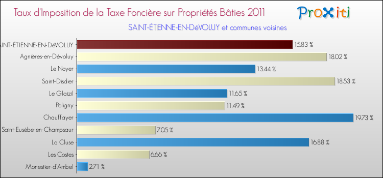 Taux d'imposition de la taxe foncière sur le bati 2011 pour SAINT-ÉTIENNE-EN-DéVOLUY et les communes proches Comparaison des taux d'imposition de la taxe foncière sur le bati 2011 pour SAINT-ÉTIENNE-EN-DéVOLUY et les communes voisines