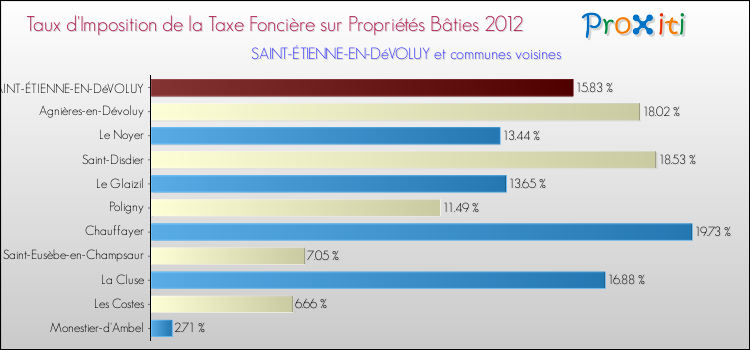 Taux d'imposition de la taxe foncière sur le bati 2012 pour SAINT-ÉTIENNE-EN-DéVOLUY et les communes proches Comparaison des taux d'imposition de la taxe foncière sur le bati 2012 pour SAINT-ÉTIENNE-EN-DéVOLUY et les communes voisines