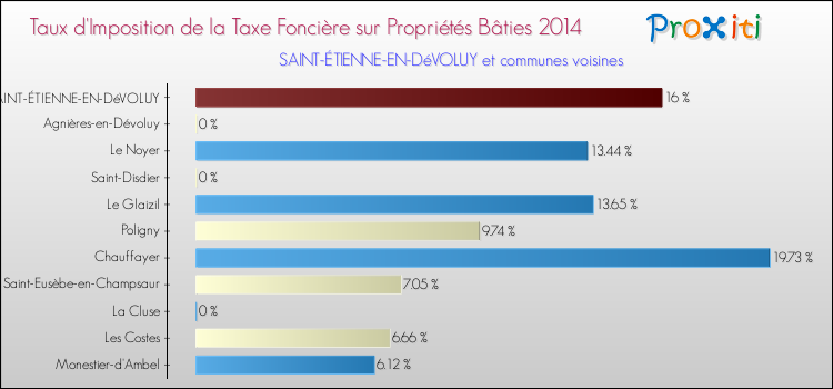 Taux d'imposition de la taxe foncière sur le bati 2014 pour SAINT-ÉTIENNE-EN-DéVOLUY et les communes proches Comparaison des taux d'imposition de la taxe foncière sur le bati 2014 pour SAINT-ÉTIENNE-EN-DéVOLUY et les communes voisines